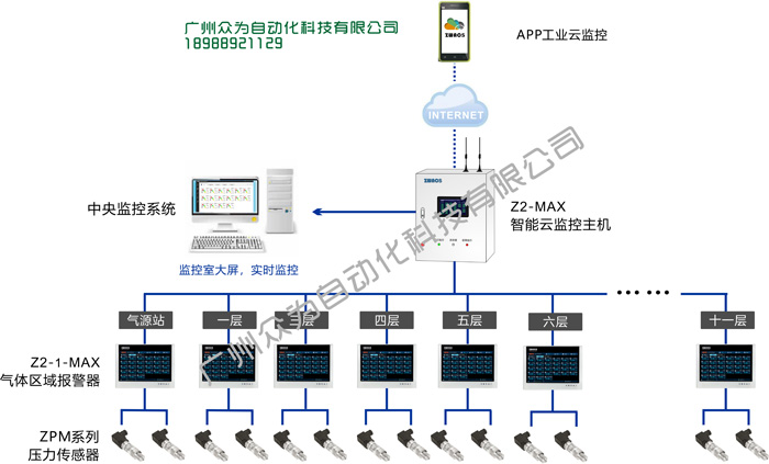 醫用氣體中央監控報警系統眾為自動化